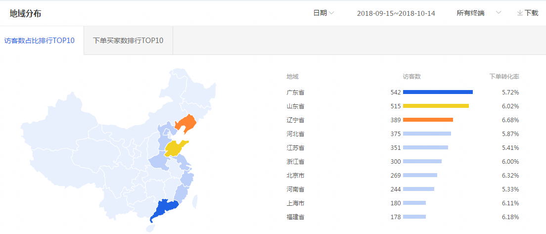 如何通過淘寶直通車帶來店鋪銷售額的提高?